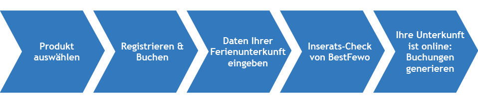 Unterkünfte auf BestFewo inserieren - so gehts Unterkünfte auf BestFewo inserieren - so gehts